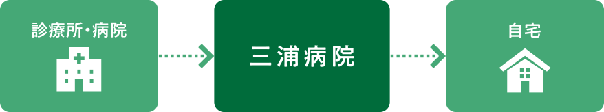 医療法人社団 慈篤会 三浦病院 の写真