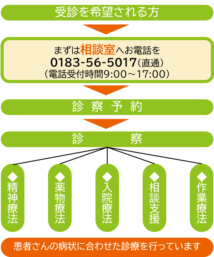 佐藤病院 相談案内