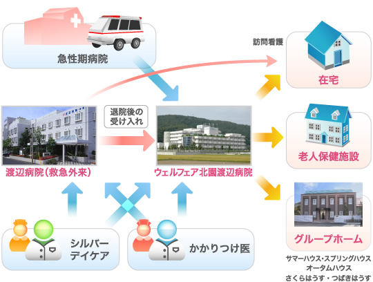 渡辺病院 の写真